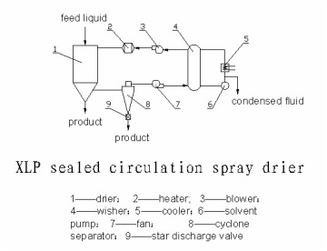 XLP Sealed Circulation Spray Dryer