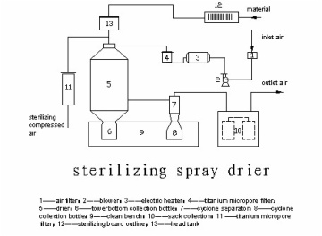 WPG Sterilizing spray Dryer