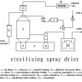 WPG Sterilizing spray Dryer